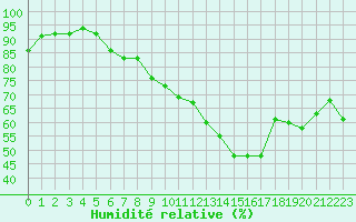 Courbe de l'humidit relative pour Ouessant (29)