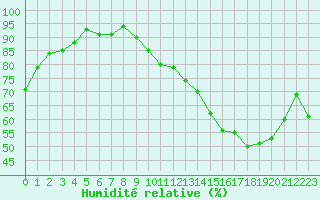 Courbe de l'humidit relative pour Brigueuil (16)