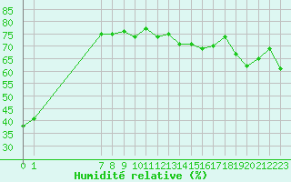 Courbe de l'humidit relative pour San Chierlo (It)