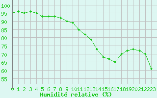 Courbe de l'humidit relative pour Landivisiau (29)