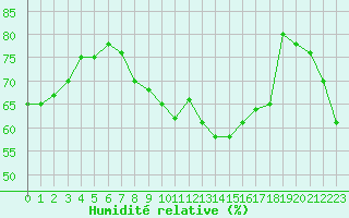 Courbe de l'humidit relative pour Clermont-Ferrand (63)