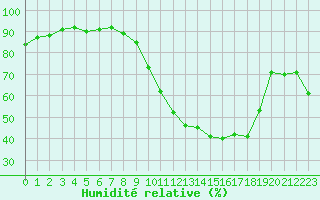Courbe de l'humidit relative pour Avord (18)