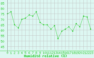 Courbe de l'humidit relative pour Ile du Levant (83)