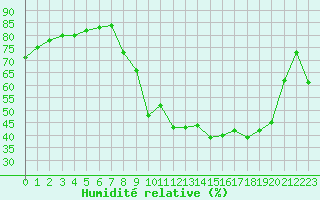 Courbe de l'humidit relative pour Saint-Yrieix-le-Djalat (19)