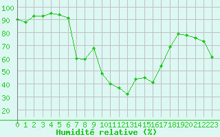 Courbe de l'humidit relative pour Hyres (83)