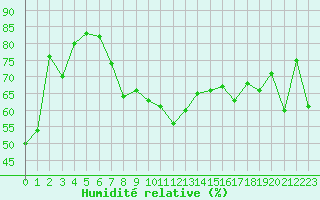 Courbe de l'humidit relative pour Cap Corse (2B)