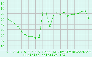 Courbe de l'humidit relative pour Mouilleron-le-Captif (85)