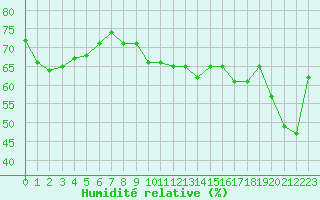 Courbe de l'humidit relative pour Dieppe (76)