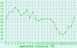 Courbe de l'humidit relative pour Calais / Marck (62)