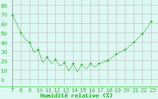 Courbe de l'humidit relative pour La Seo d'Urgell