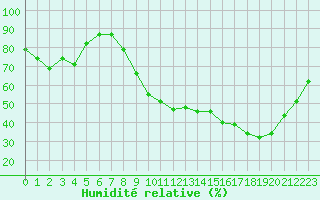 Courbe de l'humidit relative pour Grenoble/St-Etienne-St-Geoirs (38)