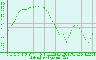 Courbe de l'humidit relative pour Nmes - Courbessac (30)