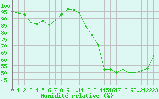 Courbe de l'humidit relative pour Ble / Mulhouse (68)