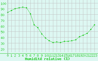 Courbe de l'humidit relative pour Sint Katelijne-waver (Be)