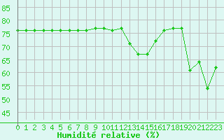 Courbe de l'humidit relative pour San Casciano di Cascina (It)