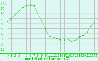 Courbe de l'humidit relative pour Kleine-Brogel (Be)