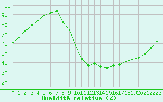 Courbe de l'humidit relative pour Pommerit-Jaudy (22)