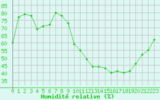 Courbe de l'humidit relative pour Grenoble/St-Etienne-St-Geoirs (38)
