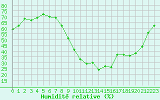 Courbe de l'humidit relative pour Besanon (25)