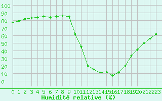 Courbe de l'humidit relative pour Molina de Aragn