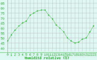 Courbe de l'humidit relative pour Chatelaillon-Plage (17)