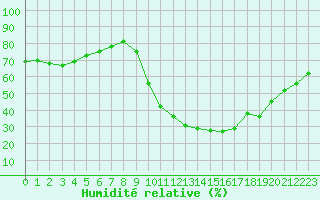 Courbe de l'humidit relative pour Thoiras (30)