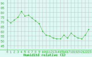 Courbe de l'humidit relative pour Lige Bierset (Be)