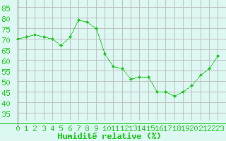 Courbe de l'humidit relative pour La Baeza (Esp)