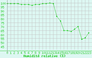 Courbe de l'humidit relative pour Oravita