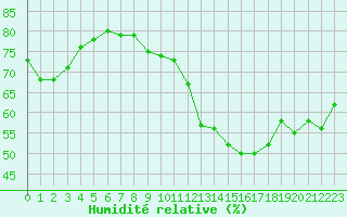 Courbe de l'humidit relative pour Mont-Saint-Vincent (71)