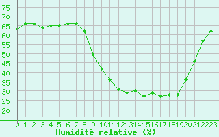 Courbe de l'humidit relative pour Puissalicon (34)