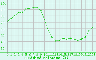 Courbe de l'humidit relative pour Petiville (76)