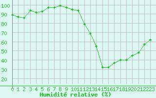 Courbe de l'humidit relative pour Carpentras (84)