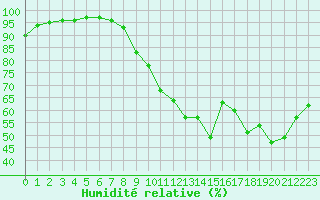 Courbe de l'humidit relative pour Albi (81)