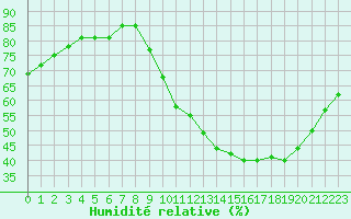 Courbe de l'humidit relative pour Gap-Sud (05)