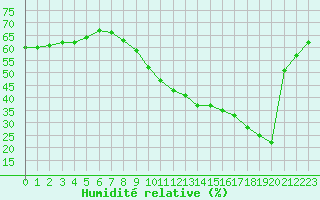 Courbe de l'humidit relative pour Salon-de-Provence (13)