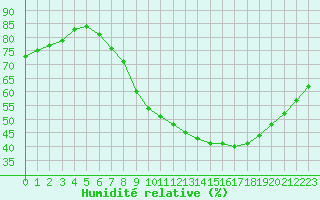 Courbe de l'humidit relative pour Dourbes (Be)