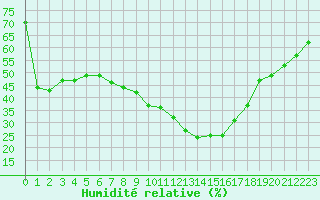 Courbe de l'humidit relative pour Villafranca