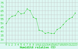 Courbe de l'humidit relative pour Locarno (Sw)