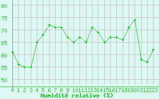 Courbe de l'humidit relative pour Saint-Jean-de-Vedas (34)