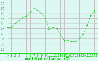Courbe de l'humidit relative pour Trappes (78)