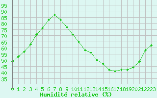 Courbe de l'humidit relative pour Mirebeau (86)