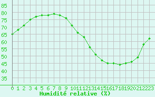Courbe de l'humidit relative pour Paris Saint-Germain-des-Prs (75)