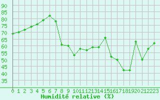 Courbe de l'humidit relative pour Toulon (83)