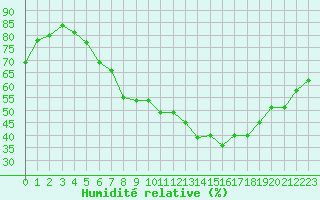 Courbe de l'humidit relative pour Evionnaz