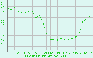 Courbe de l'humidit relative pour Formigures (66)