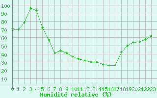 Courbe de l'humidit relative pour Gap (05)