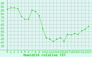 Courbe de l'humidit relative pour Jarnasklubb