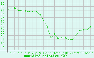 Courbe de l'humidit relative pour Saffr (44)