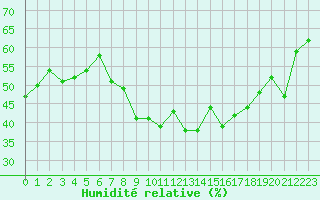 Courbe de l'humidit relative pour Grchen